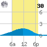 Weeks Bay tide chart for Wednesday, August 30, 2023