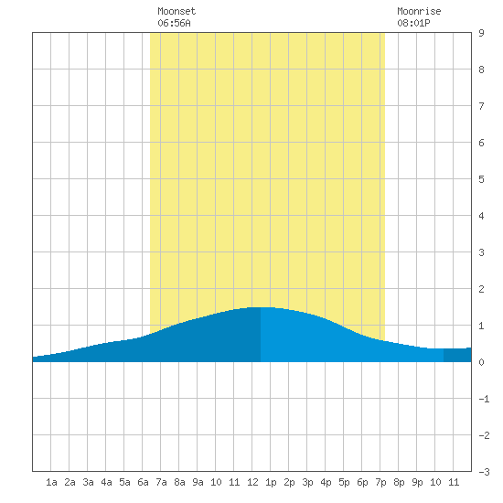Weeks Bay tide chart for Thursday, August 31, 2023