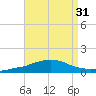 Weeks Bay tide chart for Thursday, August 31, 2023