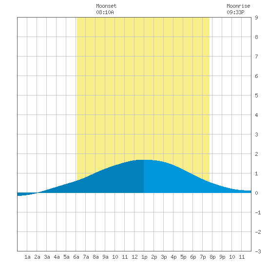 Weeks Bay tide chart for Thursday, August 3, 2023