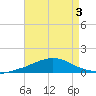 Weeks Bay tide chart for Thursday, August 3, 2023