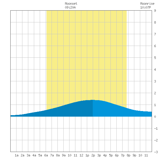 Weeks Bay tide chart for Friday, August 4, 2023
