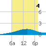 Weeks Bay tide chart for Friday, August 4, 2023