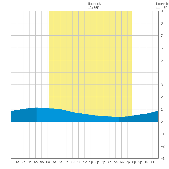Weeks Bay tide chart for Monday, August 7, 2023