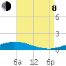 Weeks Bay tide chart for Tuesday, August 8, 2023