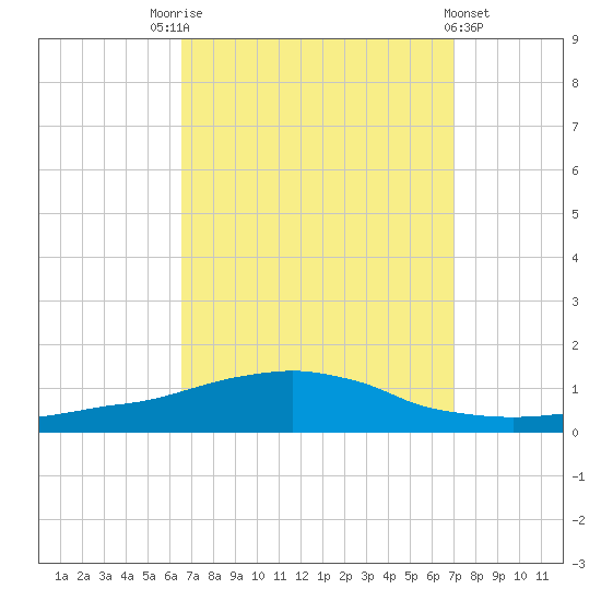 Weeks Bay tide chart for Wednesday, September 13, 2023