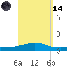 Weeks Bay tide chart for Thursday, September 14, 2023