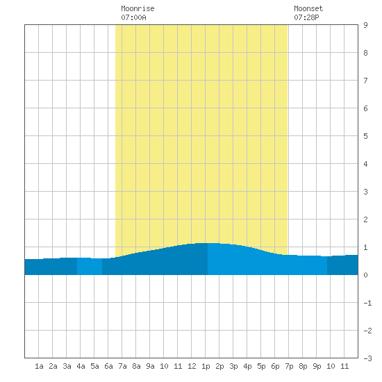Weeks Bay tide chart for Friday, September 15, 2023