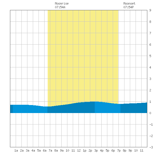Weeks Bay tide chart for Saturday, September 16, 2023