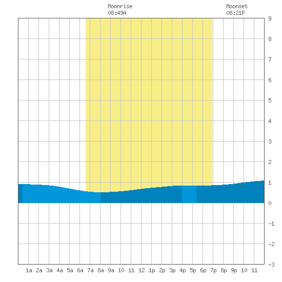 Weeks Bay tide chart for Sunday, September 17, 2023