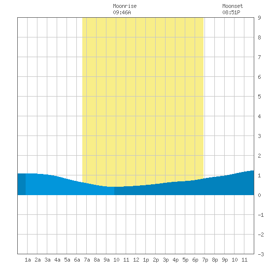 Weeks Bay tide chart for Monday, September 18, 2023