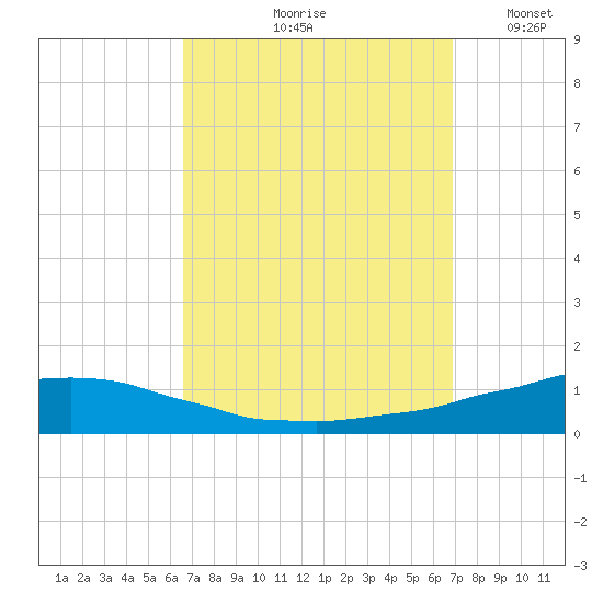 Weeks Bay tide chart for Tuesday, September 19, 2023