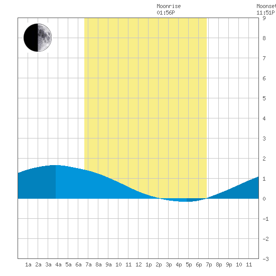 Weeks Bay tide chart for Friday, September 22, 2023