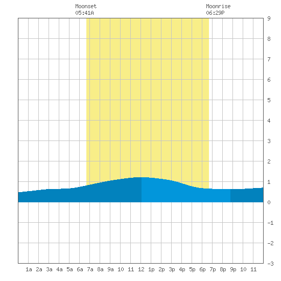 Weeks Bay tide chart for Thursday, September 28, 2023