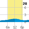Weeks Bay tide chart for Thursday, September 28, 2023