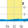 Weeks Bay tide chart for Saturday, September 2, 2023
