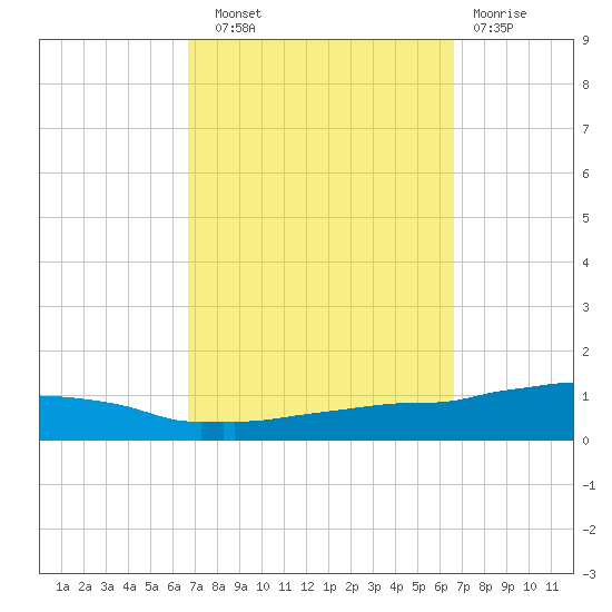 Weeks Bay tide chart for Saturday, September 30, 2023