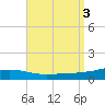 Weeks Bay tide chart for Sunday, September 3, 2023