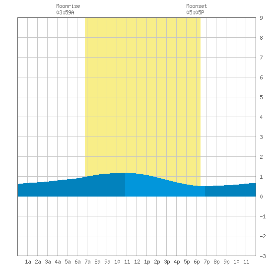 Weeks Bay tide chart for Wednesday, October 11, 2023