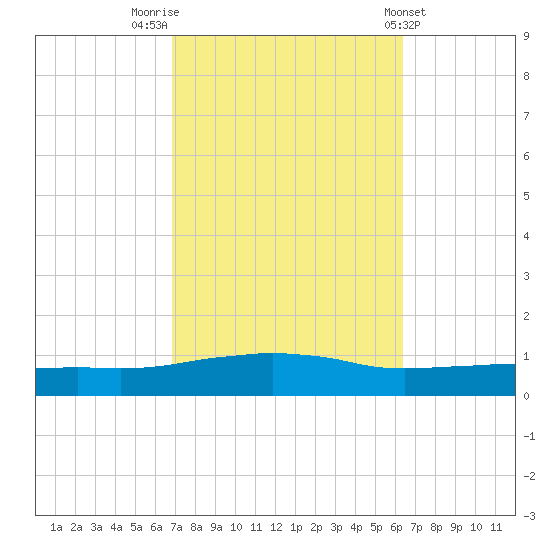 Weeks Bay tide chart for Thursday, October 12, 2023