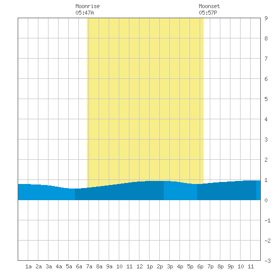 Weeks Bay tide chart for Friday, October 13, 2023