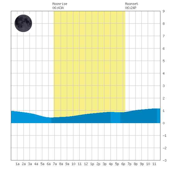 Weeks Bay tide chart for Saturday, October 14, 2023