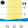 Weeks Bay tide chart for Saturday, October 14, 2023