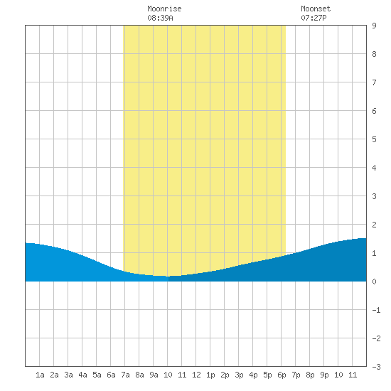 Weeks Bay tide chart for Monday, October 16, 2023