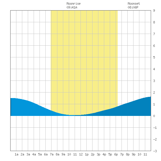 Weeks Bay tide chart for Tuesday, October 17, 2023
