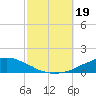 Weeks Bay tide chart for Thursday, October 19, 2023