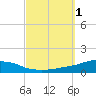 Weeks Bay tide chart for Sunday, October 1, 2023