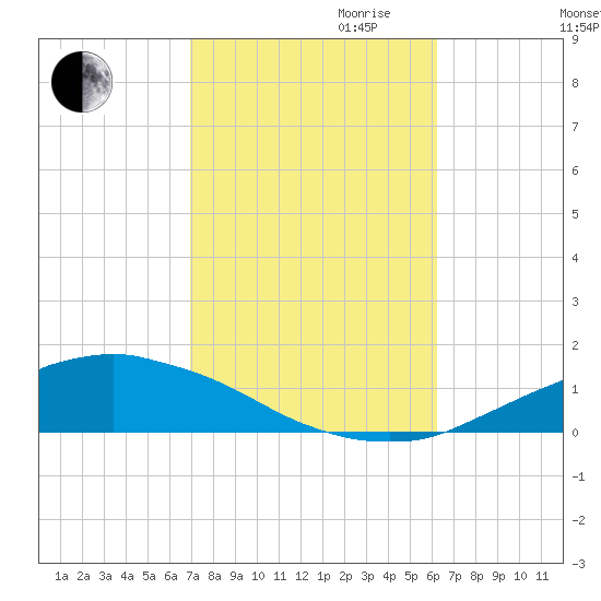 Weeks Bay tide chart for Saturday, October 21, 2023