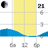 Weeks Bay tide chart for Saturday, October 21, 2023