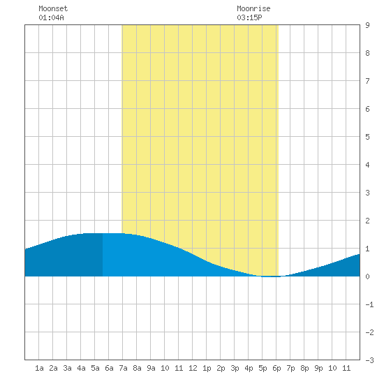 Weeks Bay tide chart for Monday, October 23, 2023