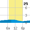 Weeks Bay tide chart for Wednesday, October 25, 2023