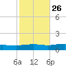 Weeks Bay tide chart for Thursday, October 26, 2023