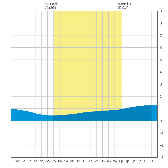Weeks Bay tide chart for Friday, October 27, 2023