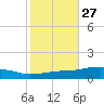 Weeks Bay tide chart for Friday, October 27, 2023