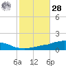 Weeks Bay tide chart for Saturday, October 28, 2023