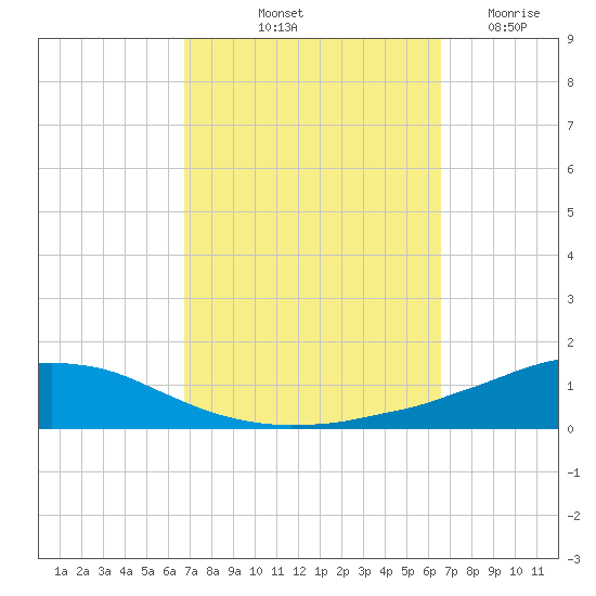 Weeks Bay tide chart for Monday, October 2, 2023