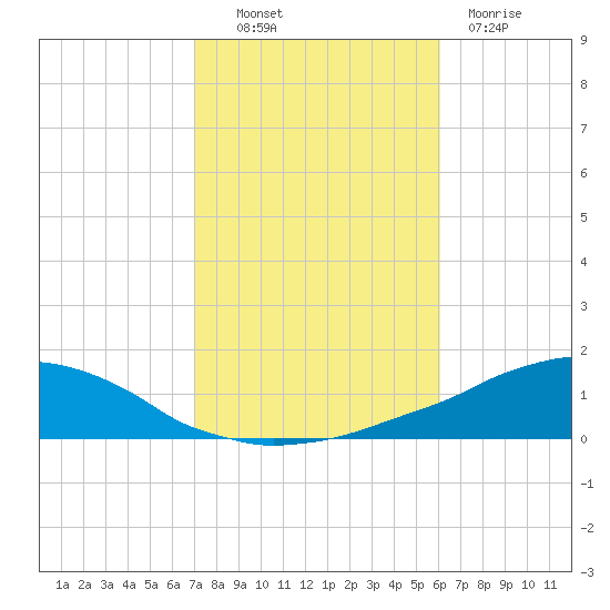 Weeks Bay tide chart for Monday, October 30, 2023