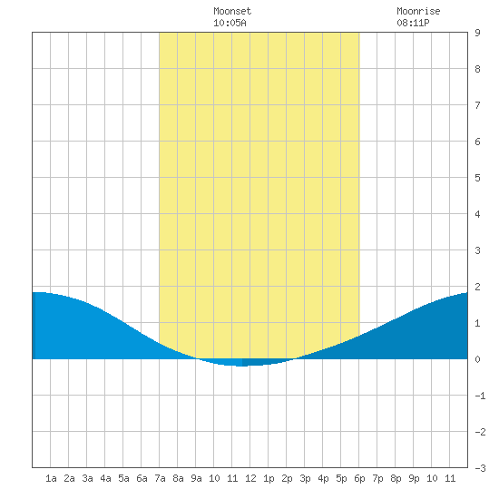Weeks Bay tide chart for Tuesday, October 31, 2023