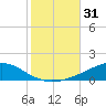 Weeks Bay tide chart for Tuesday, October 31, 2023