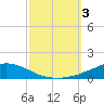 Weeks Bay tide chart for Tuesday, October 3, 2023