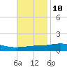 Weeks Bay tide chart for Friday, November 10, 2023