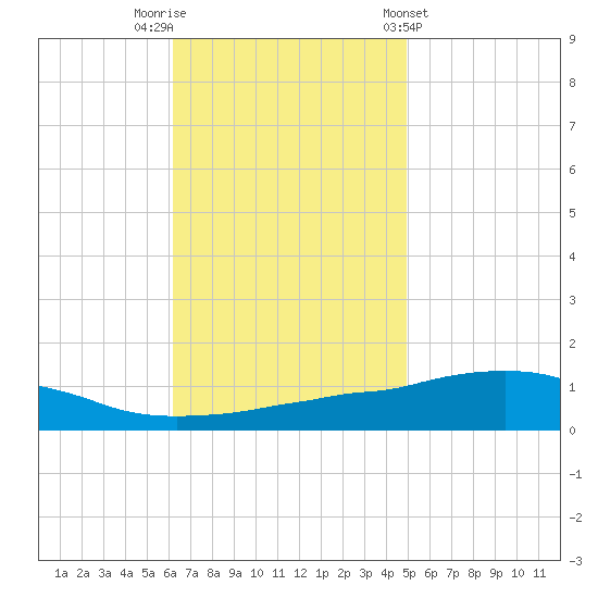 Weeks Bay tide chart for Saturday, November 11, 2023