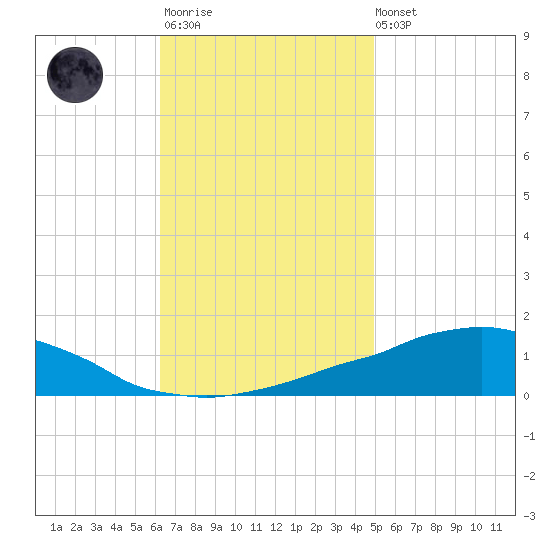 Weeks Bay tide chart for Monday, November 13, 2023