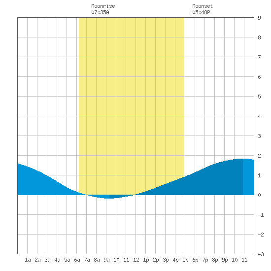 Weeks Bay tide chart for Tuesday, November 14, 2023
