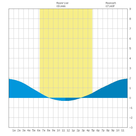 Weeks Bay tide chart for Thursday, November 16, 2023