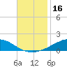 Weeks Bay tide chart for Thursday, November 16, 2023